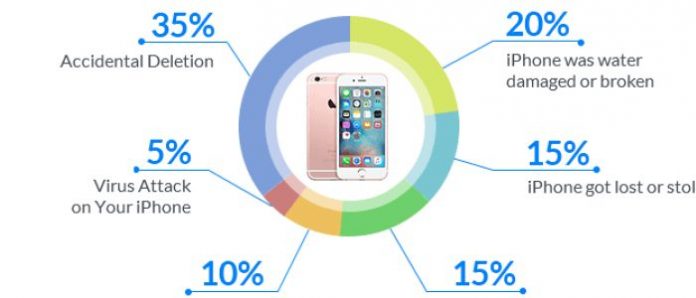 iphone-data-loss-and-recover